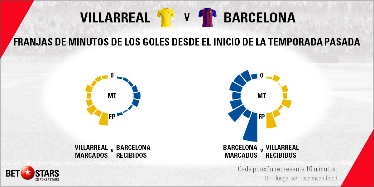 Betstars villarreal vs fc barcelona 06 Betstars, Villarreal vs FC Barcelona, pronosticos deportivos, LaLiga, pronosticos LaLiga, apuestas LaLiga, pronósticos fútbol, apuestas fútbol, partidos de hoy, partidos de futbol hoy, partidos hoy, partidos de liga mañana, calendario LaLiga, ultimas noticias deportivas, noticias de deportes, apuestas deportivas, apuestas deportivas pronósticos expertos